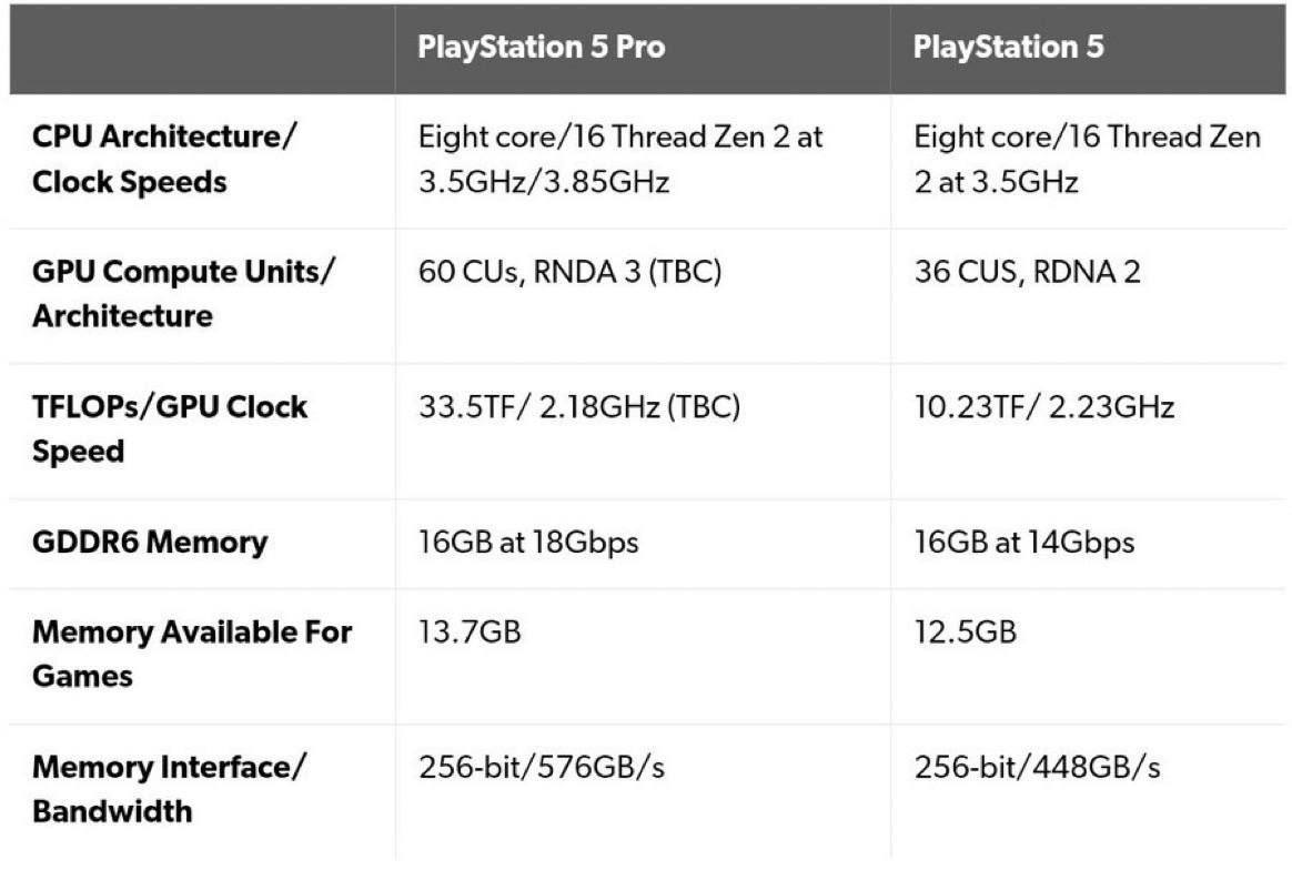 PS5 Pro: технические характеристики и возможные последствия для игровой индустрии